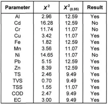 Table 6-8: Lognormal distribution results for SWR based on  Chi-squared test at a 95% confidence level 