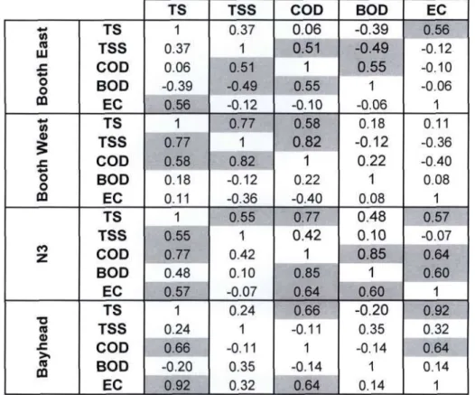 Table 6-13: Cross-correlation of site solids, oxygen demanding  indicators and conductivity 