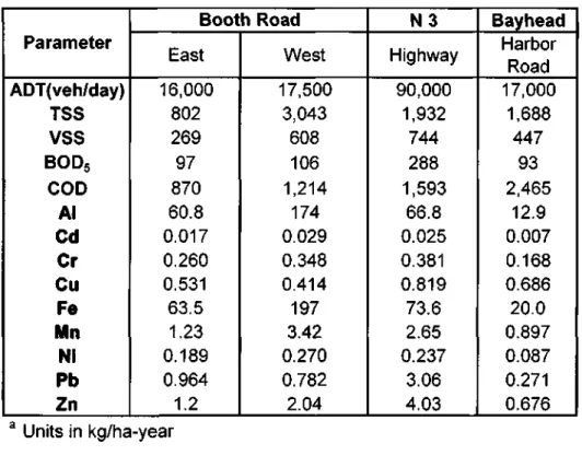 Table 7-1: Annual pollutant loadings for storm water runoff 3 