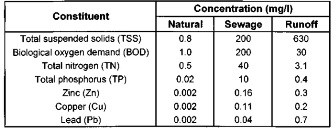 Table 2-1: Water quality comparisons done between the natural state of water,  sewage and urban runoff adapted from Welch (1992) 