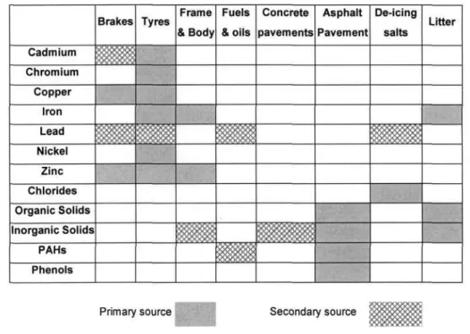 Table 2-3: Source of Anthropogenic Constituents in Urban Pavement Runoff  (Sansalone, 1997) 