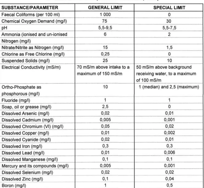 Table 2-4: Wastewater limit values applicable to the discharge of wastewater  into a water resource (National Water Act, 1998) 