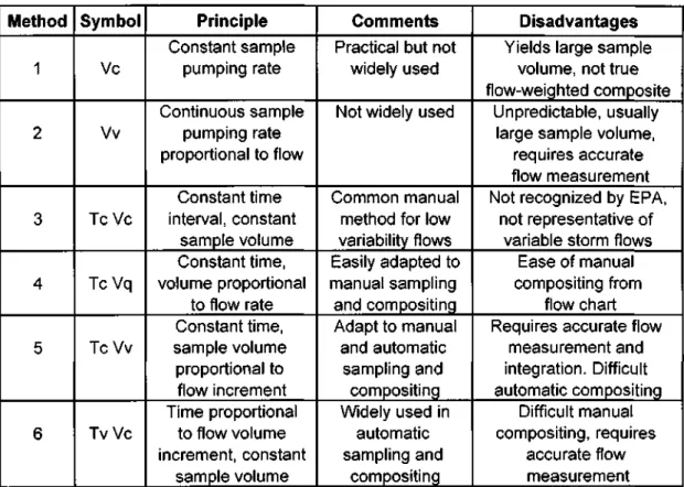 Table 2-6: Summary of Composite Methods by Shelly and Kirkpatrick (1975)  Method 