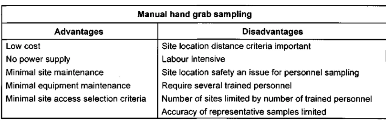 Table 3-1: Advantages and disadvantages of manual hand grab sampling  Manual hand grab sampling 
