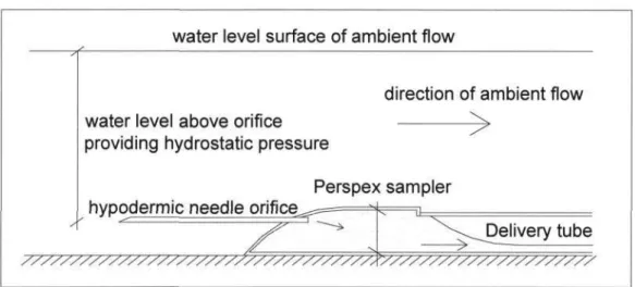 Figure 3-3: Perspex moulded housing with hypodermic needle illustrating  blocking off atmospheric air to the collection chamber 