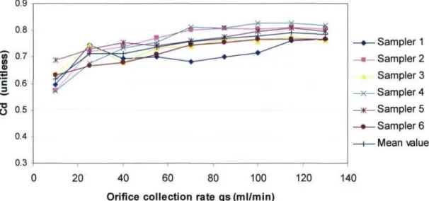 Figure 3-6: Estimation of the orifice discharge coefficient value  Dynamic flow 