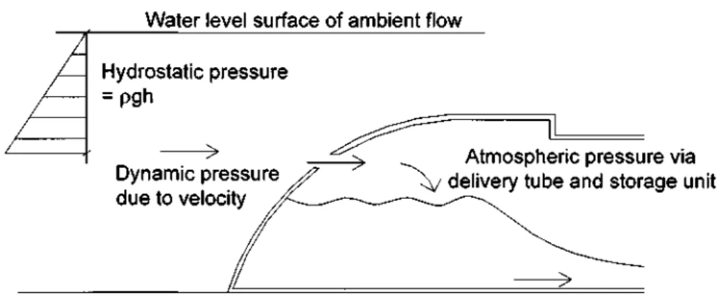 Figure 3-7: Dynamic and hydrostatic pressure driving flow into the collection  chamber which is at atmospheric pressure 