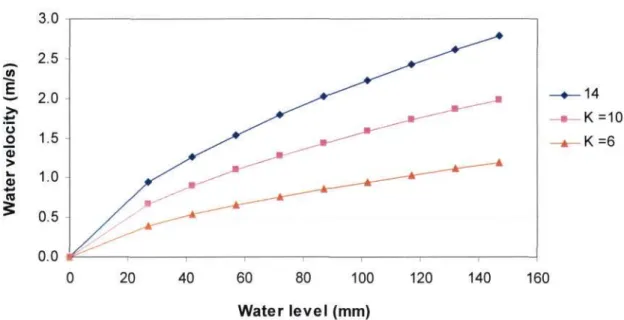 Figure 3-10: Various k values generated for the 720mm diameter culvert at Booth  East where initial prototypes were tested 