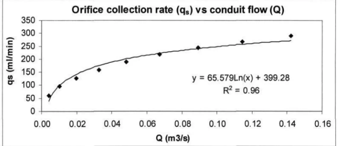 Figure 3-11: Relationship established for conduit flow and sampler collection rate 