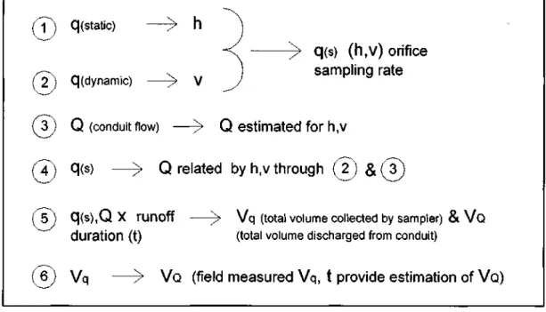 Figure 3-13: Procedure followed in order to estimate the total conduit discharge  volume from the sampler's collected volume 