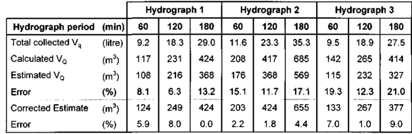 Table 3-9: Sensitivity simulation results for estimation of VQ from Vq for three  hydrographs and varying total discharges 