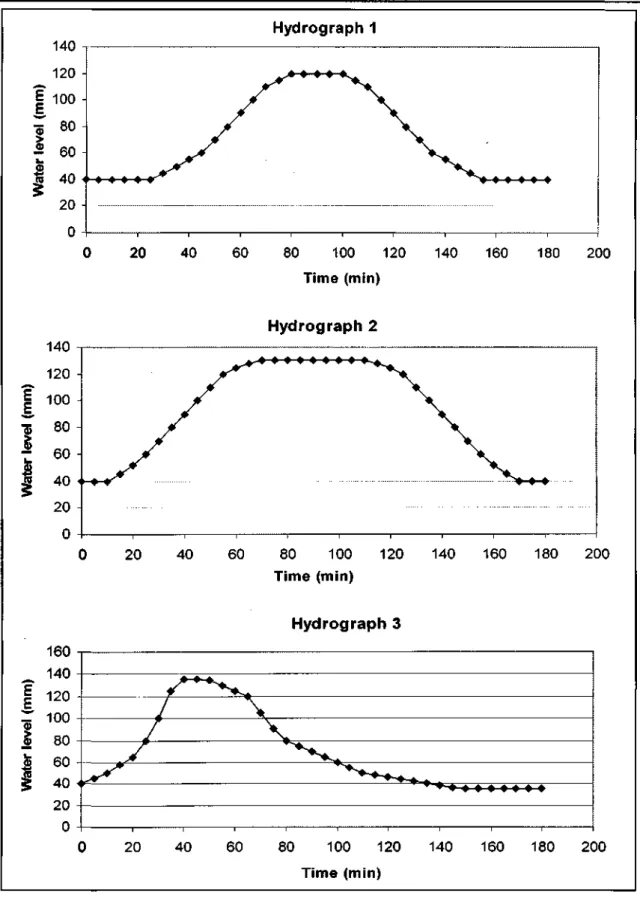 Figure 3-14: Hydrographs 1-3 generated for simulations to investigate the  sensitivity of the sampling rate qs to various runoff responses 