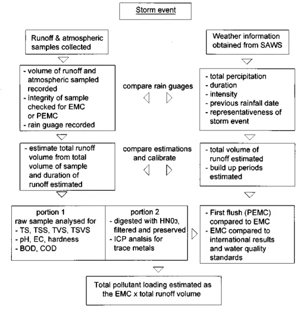 Figure 4-2: Flow chart illustrating analysis and data management of storm events 