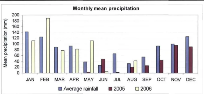 Figure 5-1: Comparison of monthly rainfall over the investigation period with the  expected average monthly rainfall 