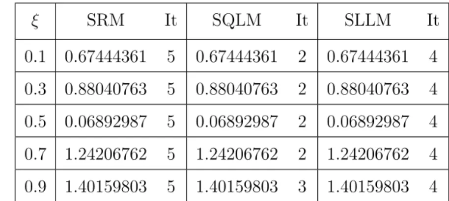 Table 4.1: Comparison of Skin friction −f 00 (0) obtained by the SRM, SLLM and the SQLM and the number of iterations used