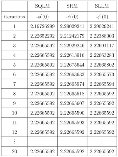 Table 2.3: Convergence of solutions obtained using the SRM, SLLM and SQLM for the Sherwood number −φ 0 (0)