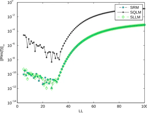 Figure 2.4: Effect of domain truncation on ||Res(f )|| ∞