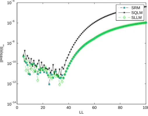 Figure 2.6: Effect of domain truncation on ||Res(φ)|| ∞