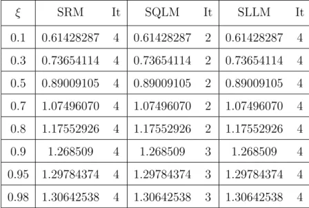 Table 3.1: Comparison of skin friction −f 00 (0) obtained by the SRM, SLLM and the SQLM and number of iterations