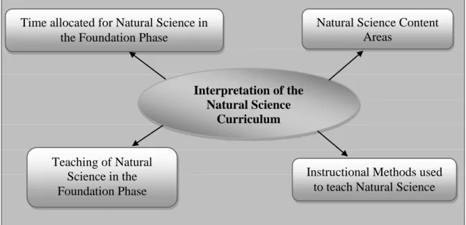 Figure  3.4  Factors,  which  influence  Teachers’  interpretation  of  the  Natural  Science  Curriculum 