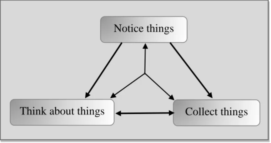 Figure 4.1: The Data Collection Process (Seidel 1998, p. 100) 