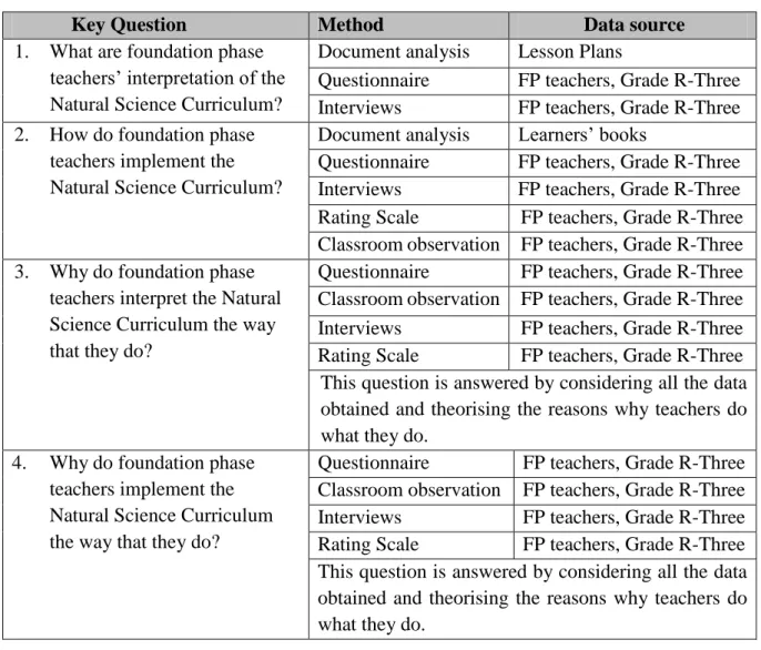 Table 4.1 summarises my data collection plan for the study by indicating which method and  data source could answer each of the key research questions