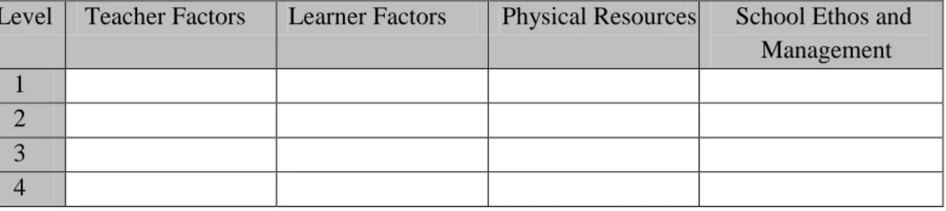 Table 5.2: The Capacity to Support Innovation (Rogan and Grayson 2003, p. 1188)  Level  Teacher Factors  Learner Factors  Physical Resources   School Ethos and 
