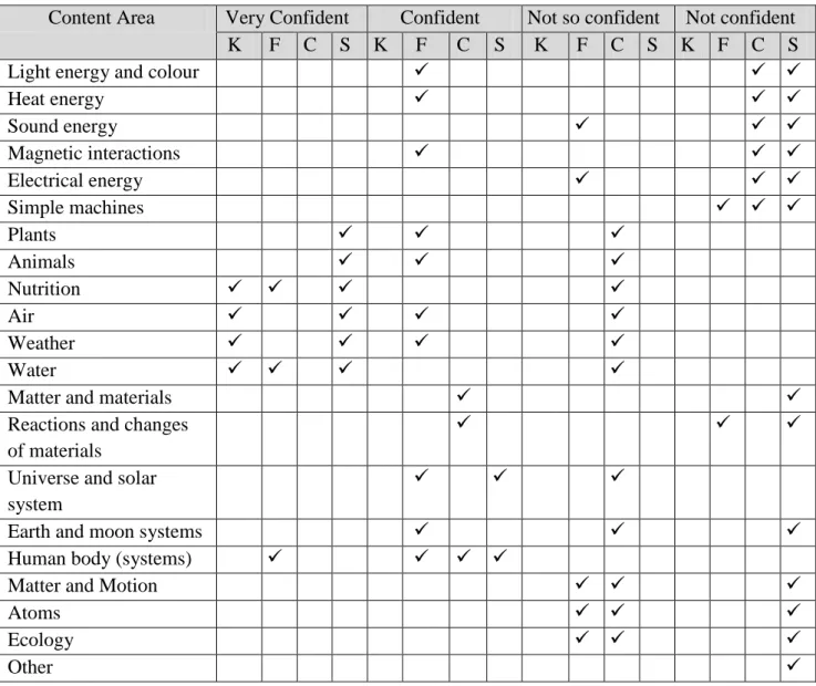 Table 5.4 Summary of the Content Areas the Teachers are Confident Teaching  Key: K- Karen, F- Fiona, C- Carly, S- Simone 