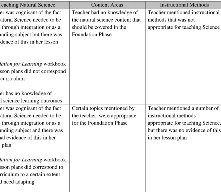 Table 5.11 Composite levels for Teachers’ interpretation of the Natural Science Curriculum  