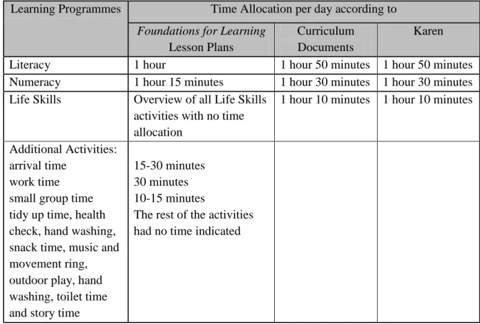 Table  6.1:  Comparison  of  the  Allocation  of  Times  for  Respective  Learning  Programmes for Grade R 
