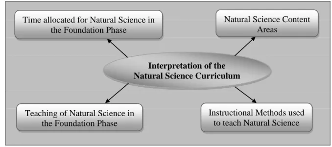 Figure  6.1:  Factors  affecting  Karen’s  interpretation  of  the  Natural  Science  Curriculum 