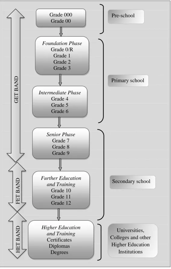 Figure 1.1: A diagrammatic representation of the structure of the South African   education system 
