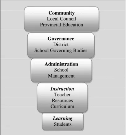 Figure 3.2: The various levels according to which education is organised in South  Africa (Rogan &amp; Grayson, 2003)