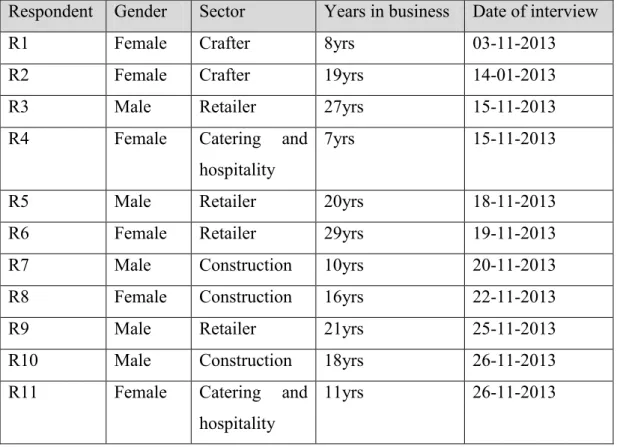 Table 3.1:   Demographical Information of Sample: Interview respondents 