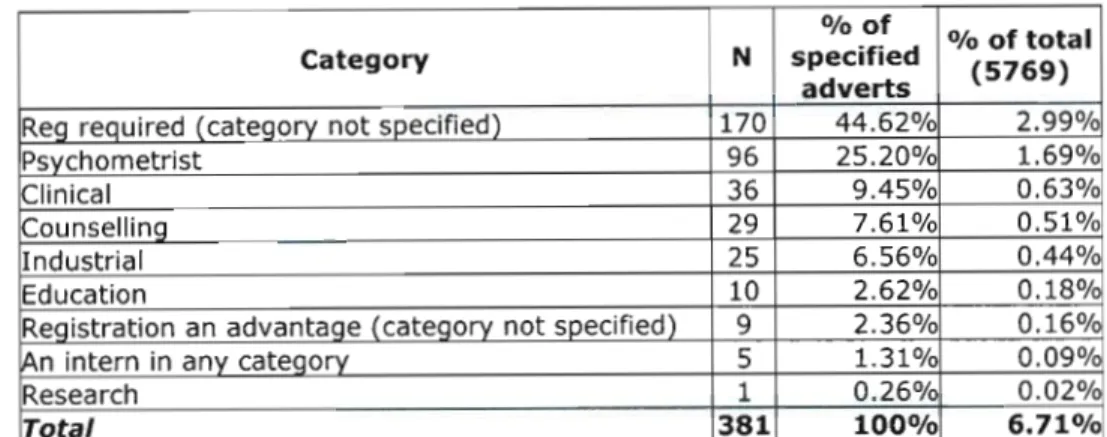 Table 1: Specification of professional registration categories in psychology (1976- (1976-1998) (N=5769)