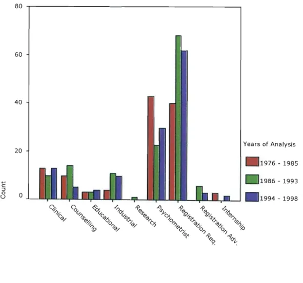 Figure 1 shows the number of counts of Profession Psychology/Psychological Area (specified) in advertisements across Time and indicates little numerical growth in the demand in certain professional registration categories across time