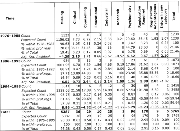 Table 2: Specification of Time and Profession Psychology/Psychological Area (specified) (n=5769)