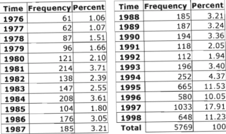 Table 3: Frequency of advertisements for Social Science graduates across Time (1976- (1976-1998) (n=5769)