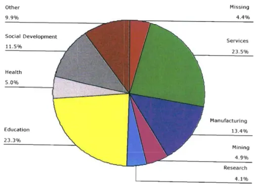 Figure 4: Industries offering employment to Social Science graduates from 1976 to 1998 (n=5769)7