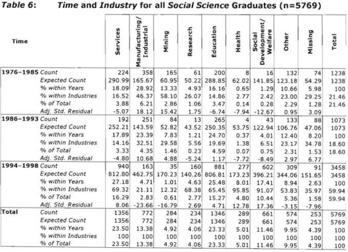 Table 6: Time and Industry for all Social Science Graduates (n=5769)