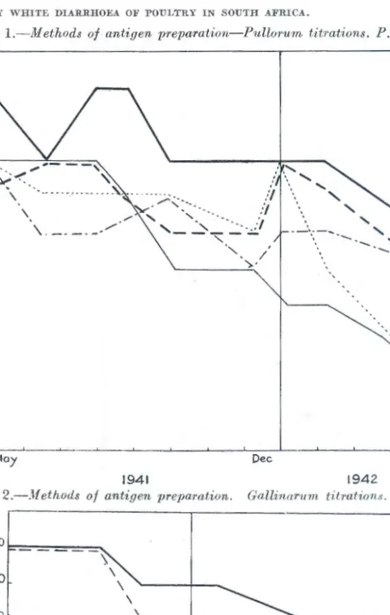 GRAPH  1.-M  ethods  of  antigen  prepar'ation- Pullorurn  tit1·ations.  P.  52. 