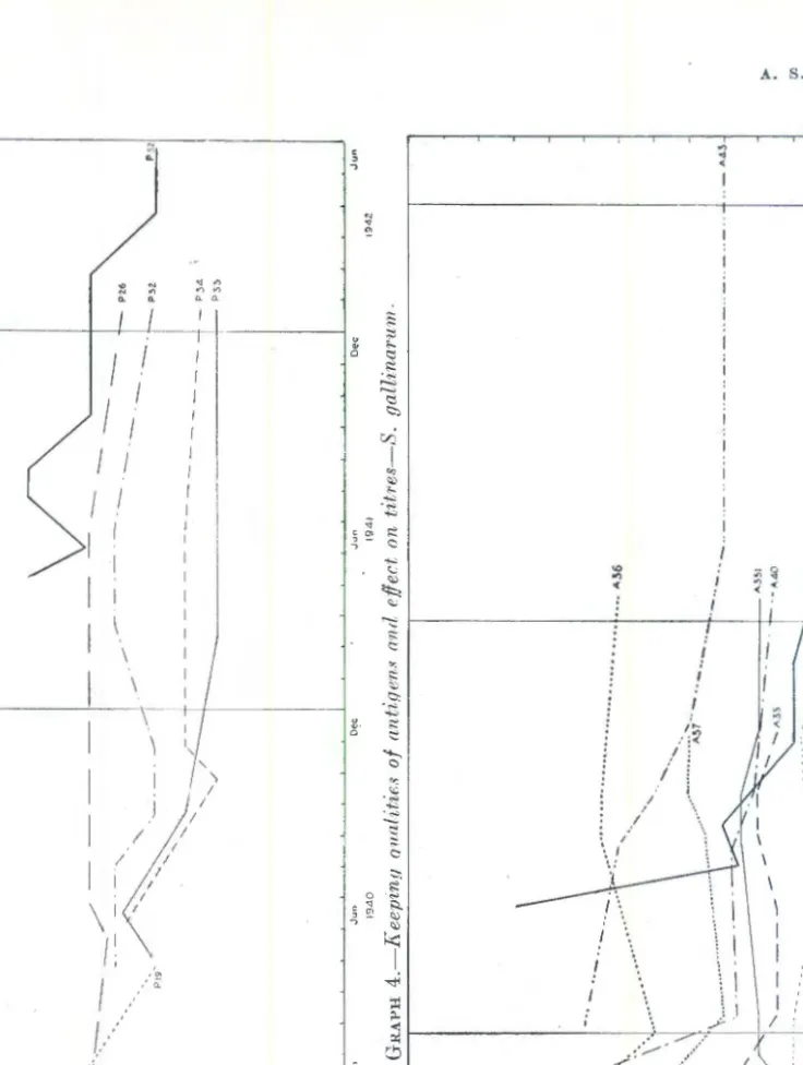 GRAPH 3.-Keeping qualib:es of anti,qens and effect on titres-S. pu Zlorurn.  - ~---=----_/-.