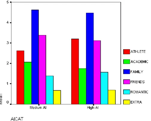 Figure 4. Comparison of Ranking of Life Roles for groups with High and Moderate                        AI 