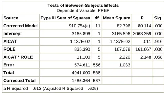 Table 1. Results of a Factorial ANOVA of Life Roles and AI  