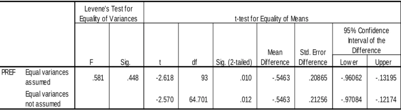 Table 2. The difference in the importance of the Athlete role between moderate and   High AI Swimmers (T-Test) 