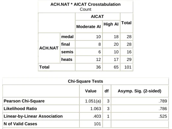 Table 3. Association between Performance at Senior South African Championships and AI                             