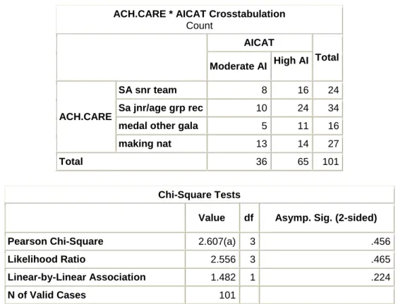 Table 4. Association between highest career achievement and AI 