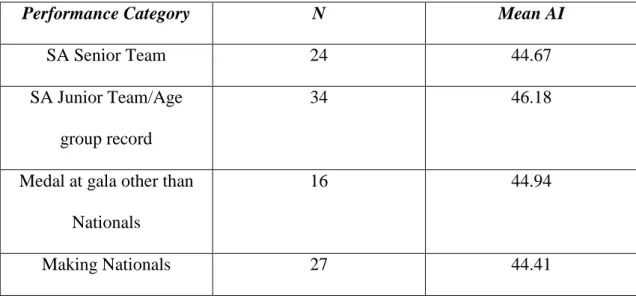 Table 5. Mean AI scores for swimmers in each performance category for career  achievement 