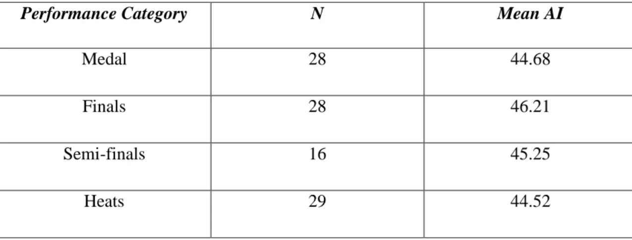 Table 6. Means of AI in performance categories for performance at the South African  Senior National Aquatic Championships 