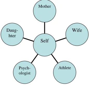 Figure 1. The Self and its Identities  Daug-hter 
